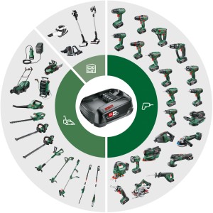 Système de batterie Bosch 18V : Aperçu de la batterie et de divers outils pour la maison et le jardin.