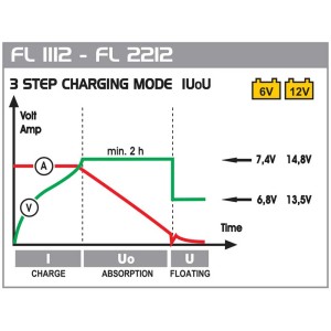 Schéma du chargeur de batterie FL 1112 : processus de charge en 3 étapes pour batteries 6 V/12 V.