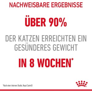 Royal Canin Light Weight Care: Über 90% der Katzen erreichten ein gesünderes Gewicht in 8 Wochen.