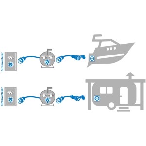 Exemples d'utilisation : Rallonge CEE Max Hauri 15 m pour distributeur de courant, bateau et caravane.