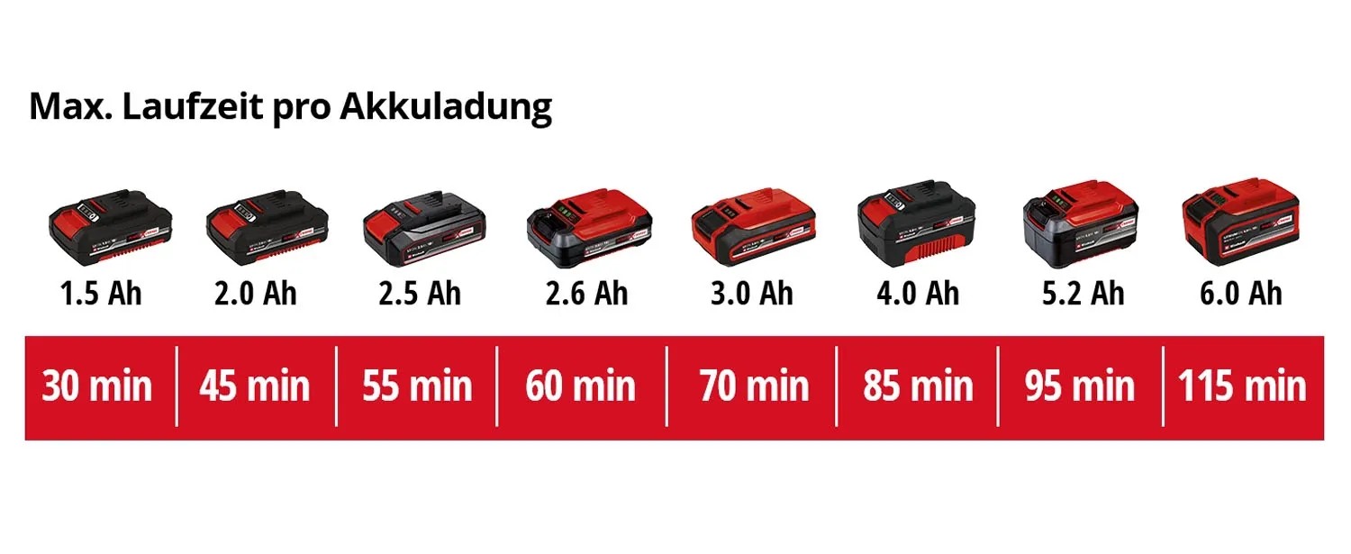 Coupe-Bordures Sans Fil Einhell 18V - Largeur 28cm - Livré Sans Batterie