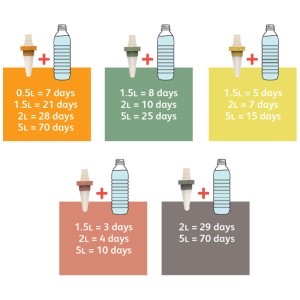 Hozelock Aquasolo élément d'arrosage taille S : Représentation schématique de la durée d'arrosage par taille de bouteille.