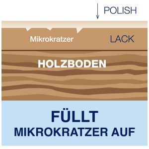 Bona Parkett Polish matt: Illustrazione di riempimento micro-graffi nel pavimento in legno.
