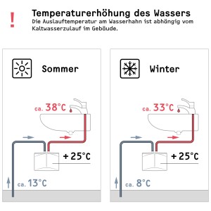 Schéma : Augmentation de la température du chauffe-eau instantané Clage M3-E en été et en hiver.