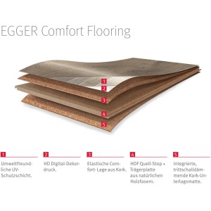 Structure du sol en liège Egger Home Comfort Tschita Chêne : couche UV, décor, couche de liège, panneau support, tapis isolant.