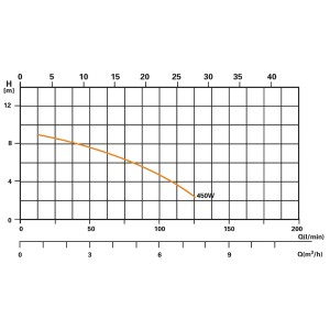 Diagramme du système de filtration Steinbach Classic 400 : Performance (Q) vs hauteur de refoulement (H).
