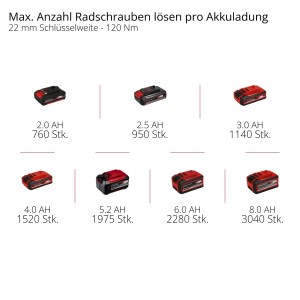 Avvitatore a impulsi a batteria Einhell: Panoramica del numero di bulloni ruota per carica della batteria di diverse dimensioni.