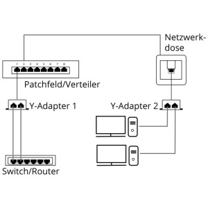 Esempio di applicazione: splitter per cavo RJ45 per la distribuzione di una connessione di rete.