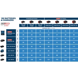 Tabelle mit Ladezeiten für Bosch Professional 18V Akkus und Ladegeräte, inklusive GBA 18V 4Ah Akku und GAL 18V-40 Ladegerät.